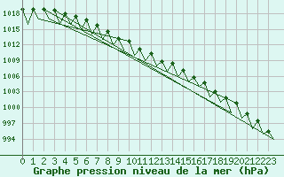 Courbe de la pression atmosphrique pour Kittila