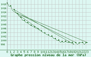 Courbe de la pression atmosphrique pour Muenster / Osnabrueck