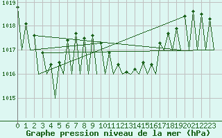 Courbe de la pression atmosphrique pour Vitoria