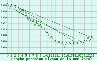 Courbe de la pression atmosphrique pour Wien / Schwechat-Flughafen