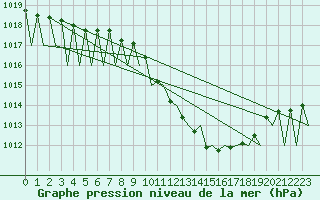 Courbe de la pression atmosphrique pour Genve (Sw)