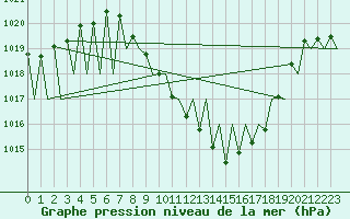 Courbe de la pression atmosphrique pour Granada / Aeropuerto