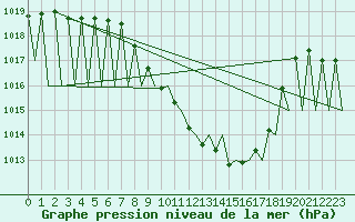 Courbe de la pression atmosphrique pour Vitoria
