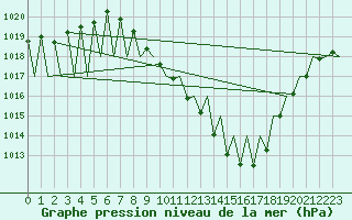 Courbe de la pression atmosphrique pour Albacete / Los Llanos