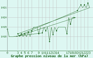 Courbe de la pression atmosphrique pour Vitoria