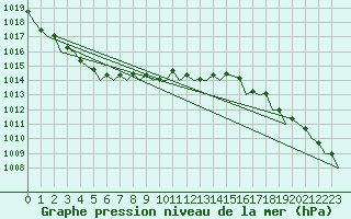 Courbe de la pression atmosphrique pour Orland Iii