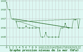 Courbe de la pression atmosphrique pour Kalamata Airport