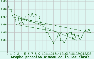 Courbe de la pression atmosphrique pour Bilbao (Esp)