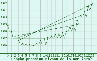 Courbe de la pression atmosphrique pour Le Goeree