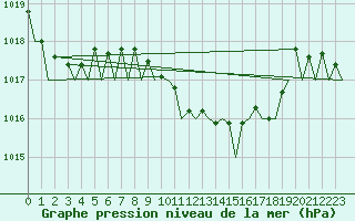 Courbe de la pression atmosphrique pour Alicante / El Altet