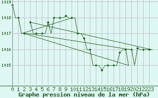 Courbe de la pression atmosphrique pour Zadar / Zemunik