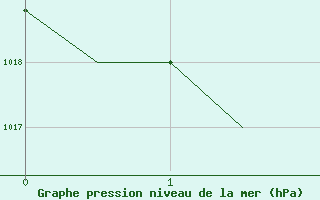 Courbe de la pression atmosphrique pour Jersey (UK)