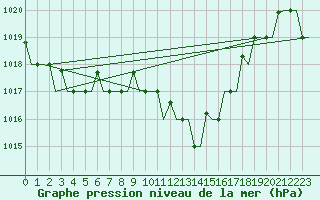 Courbe de la pression atmosphrique pour Kalamata Airport