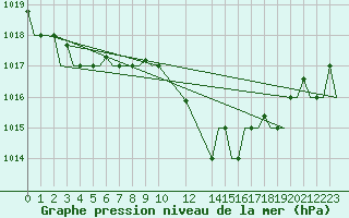 Courbe de la pression atmosphrique pour Cagliari / Elmas