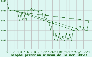 Courbe de la pression atmosphrique pour Tivat