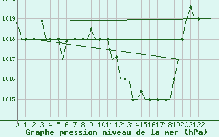Courbe de la pression atmosphrique pour Dar-El-Beida