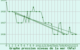 Courbe de la pression atmosphrique pour Gnes (It)