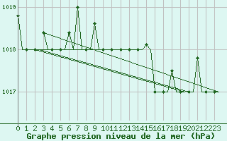 Courbe de la pression atmosphrique pour Alghero