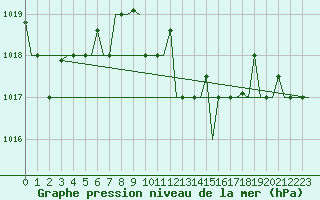 Courbe de la pression atmosphrique pour Varna