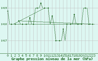 Courbe de la pression atmosphrique pour Ronchi Dei Legionari