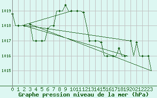 Courbe de la pression atmosphrique pour Dar-El-Beida