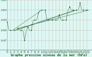 Courbe de la pression atmosphrique pour Ronchi Dei Legionari