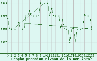 Courbe de la pression atmosphrique pour Lampedusa