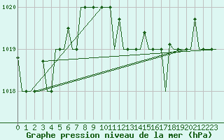 Courbe de la pression atmosphrique pour Gnes (It)