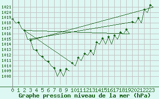 Courbe de la pression atmosphrique pour Bardufoss