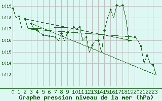Courbe de la pression atmosphrique pour Gibraltar (UK)