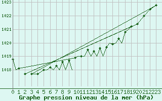 Courbe de la pression atmosphrique pour Culdrose