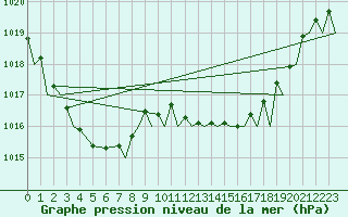 Courbe de la pression atmosphrique pour Gibraltar (UK)