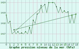 Courbe de la pression atmosphrique pour La Tontouta Nlle-Caledonie
