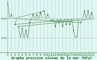 Courbe de la pression atmosphrique pour Santiago / Labacolla