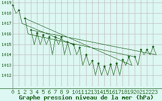 Courbe de la pression atmosphrique pour Bueckeburg