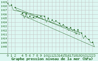 Courbe de la pression atmosphrique pour Wunstorf