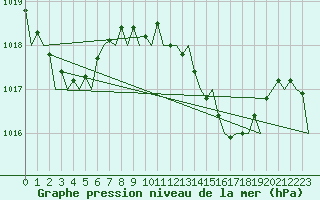 Courbe de la pression atmosphrique pour Valencia / Aeropuerto
