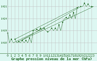 Courbe de la pression atmosphrique pour Bilbao (Esp)