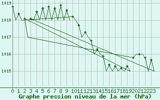 Courbe de la pression atmosphrique pour Berlin-Schoenefeld