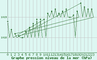 Courbe de la pression atmosphrique pour Platform K13-A