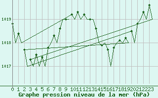 Courbe de la pression atmosphrique pour Fuerteventura / Aeropuerto