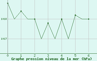 Courbe de la pression atmosphrique pour Lampedusa