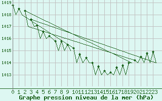 Courbe de la pression atmosphrique pour Bremen