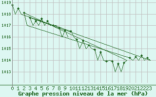 Courbe de la pression atmosphrique pour Celle