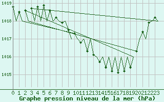 Courbe de la pression atmosphrique pour Fritzlar