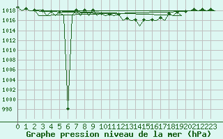 Courbe de la pression atmosphrique pour Nordholz