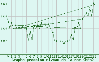 Courbe de la pression atmosphrique pour Palma De Mallorca / Son San Juan