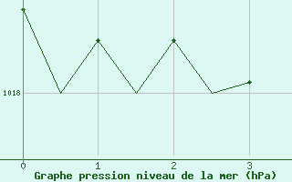 Courbe de la pression atmosphrique pour Hamburg-Fuhlsbuettel