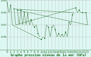 Courbe de la pression atmosphrique pour Maribor / Slivnica