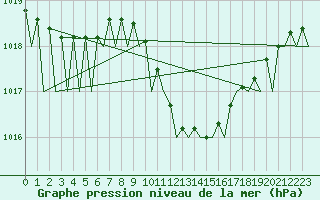 Courbe de la pression atmosphrique pour Nis